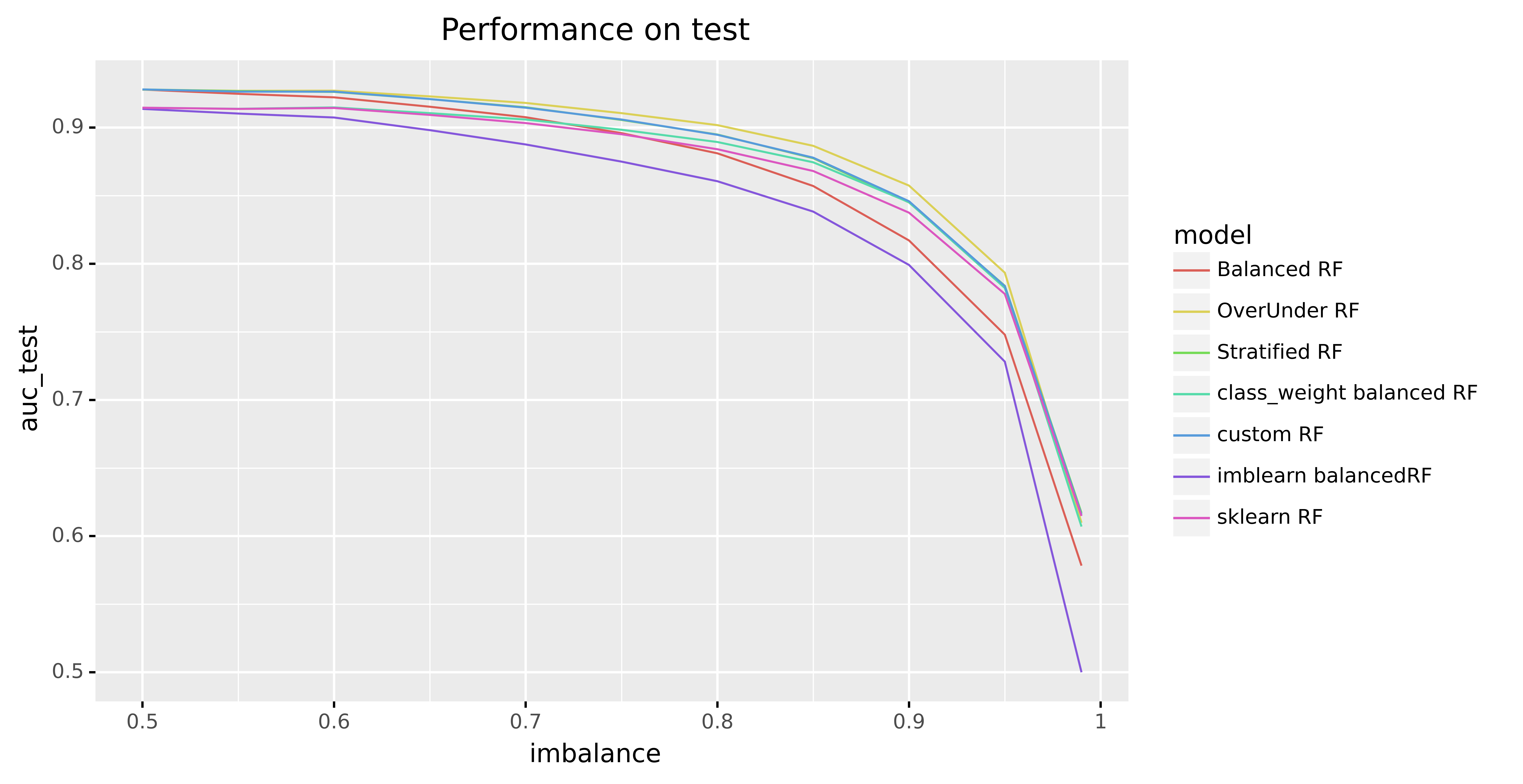 test performance
